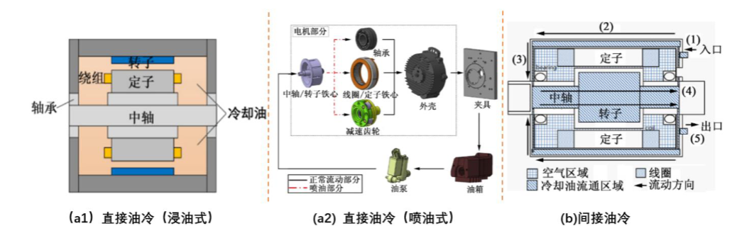 Drive Motor Development Trend