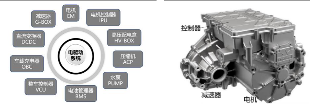 Drive Motor Development Trend